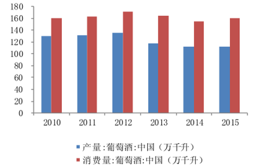 2017年中國葡萄酒行業(yè)進(jìn)口占比分析