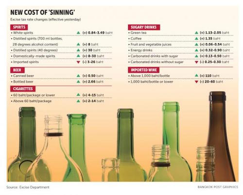 泰國提高酒稅 進口葡萄酒稅高達400%