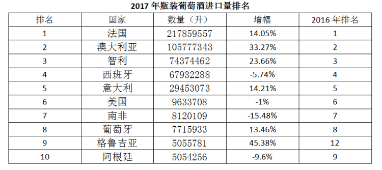 2017年中國進口葡萄酒數據