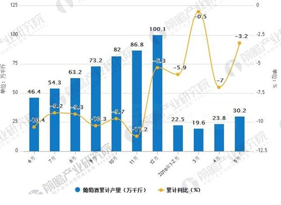 2017-2018年5月葡萄酒產量及增長情況