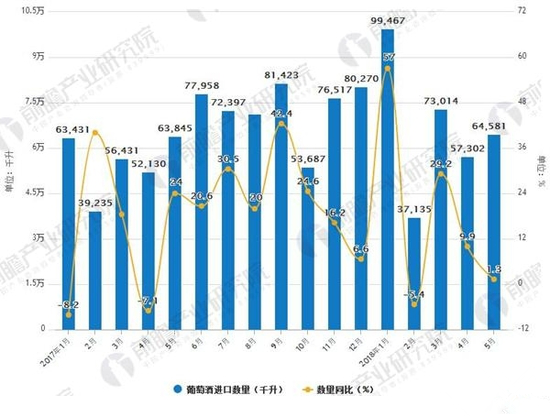 2017-2018年5月葡萄酒進口及增長情況